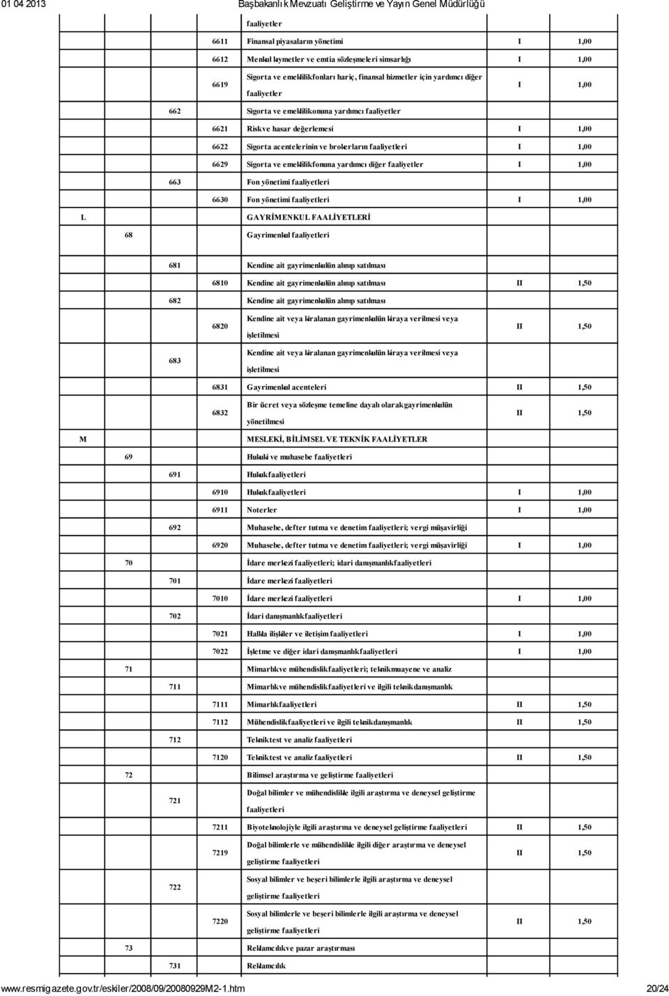 Fon yönetimi faaliyetleri 6630 Fon yönetimi faaliyetleri L GAYRİMENKUL FAALİYETLERİ 68 Gayrimenkul faaliyetleri 681 Kendine ait gayrimenkulün alınıp satılması 6810 Kendine ait gayrimenkulün alınıp