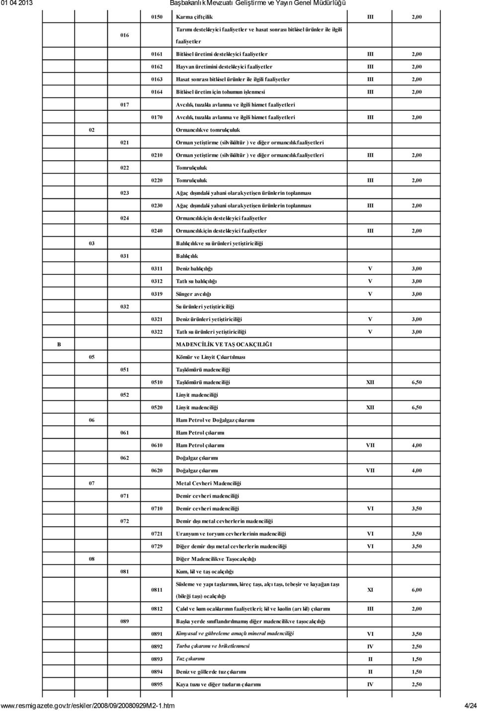 ilgili hizmet faaliyetleri 0170 Avcılık, tuzakla avlanma ve ilgili hizmet faaliyetleri III 2,00 02 Ormancılık ve tomrukçuluk 021 Orman yetiştirme (silvikültür ) ve diğer ormancılık faaliyetleri 0210