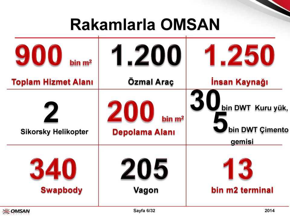 Alanı 30bin DWT Kuru yük, 5bin DWT Çimento