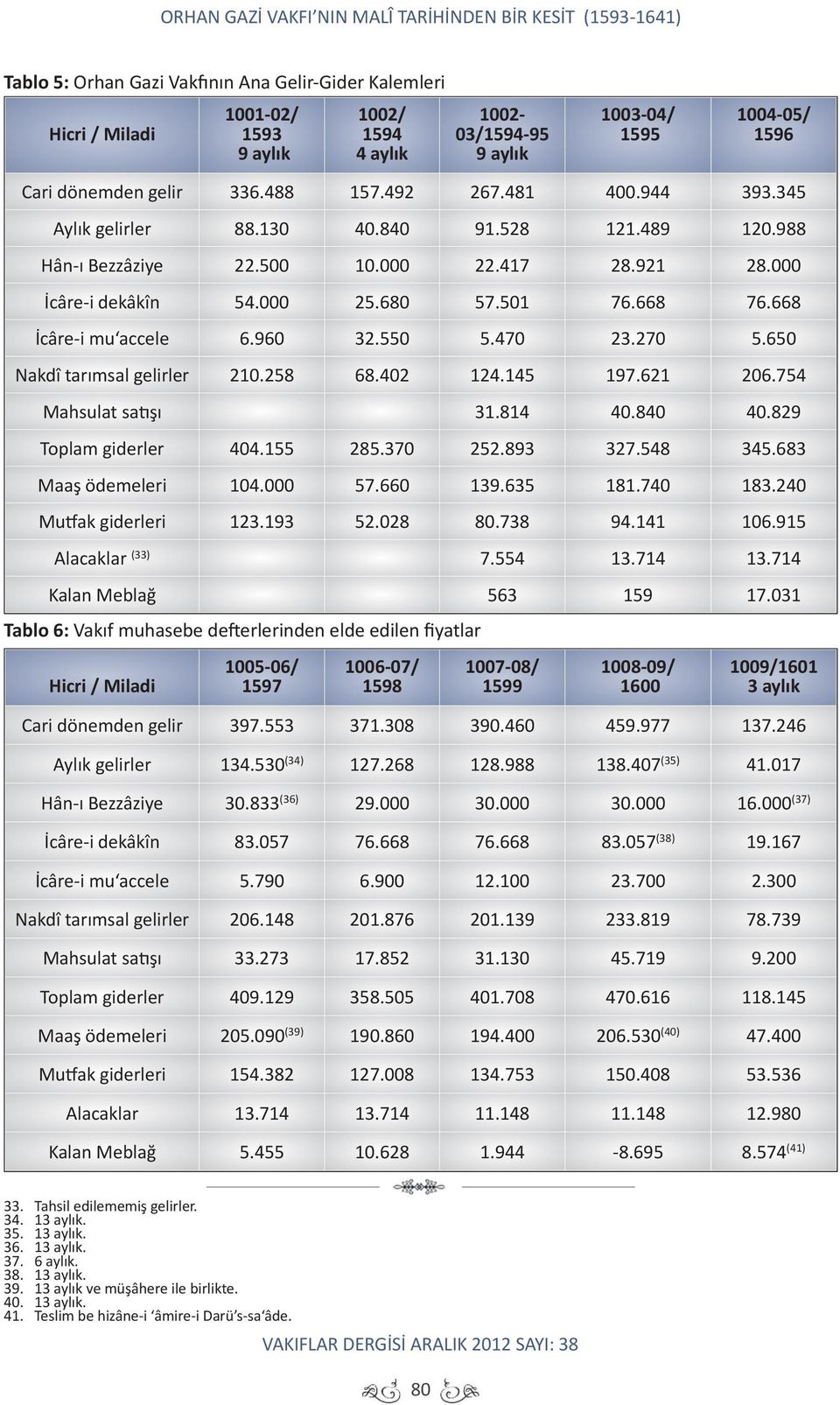 000 İcâre-i dekâkîn 54.000 25.680 57.501 76.668 76.668 İcâre-i mu accele 6.960 32.550 5.470 23.270 5.650 Nakdî tarımsal gelirler 210.258 68.402 124.145 197.621 206.754 Mahsulat satışı 31.814 40.