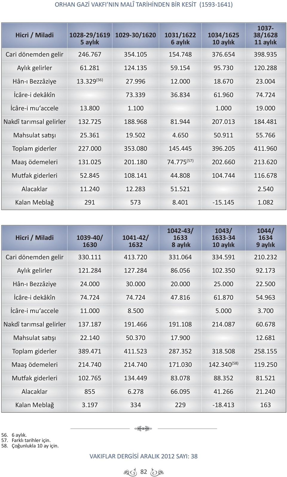 724 İcâre-i mu accele 13.800 1.100 1.000 19.000 Nakdî tarımsal gelirler 132.725 188.968 81.944 207.013 184.481 Mahsulat satışı 25.361 19.502 4.650 50.911 55.766 Toplam giderler 227.000 353.080 145.