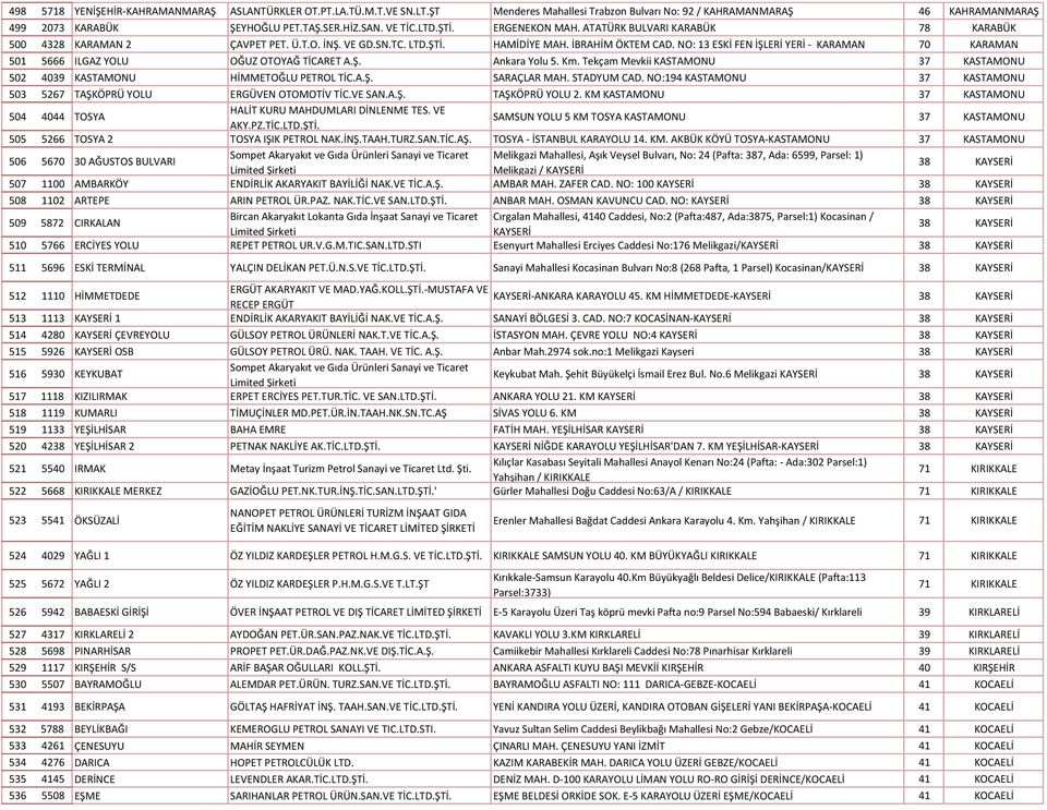 NO: 13 ESKİ FEN İŞLERİ YERİ - KARAMAN 70 KARAMAN 501 5666 ILGAZ YOLU OĞUZ OTOYAĞ TİCARET A.Ş. Ankara Yolu 5. Km. Tekçam Mevkii KASTAMONU 37 KASTAMONU 502 4039 KASTAMONU HİMMETOĞLU PETROL TİC.A.Ş. SARAÇLAR MAH.