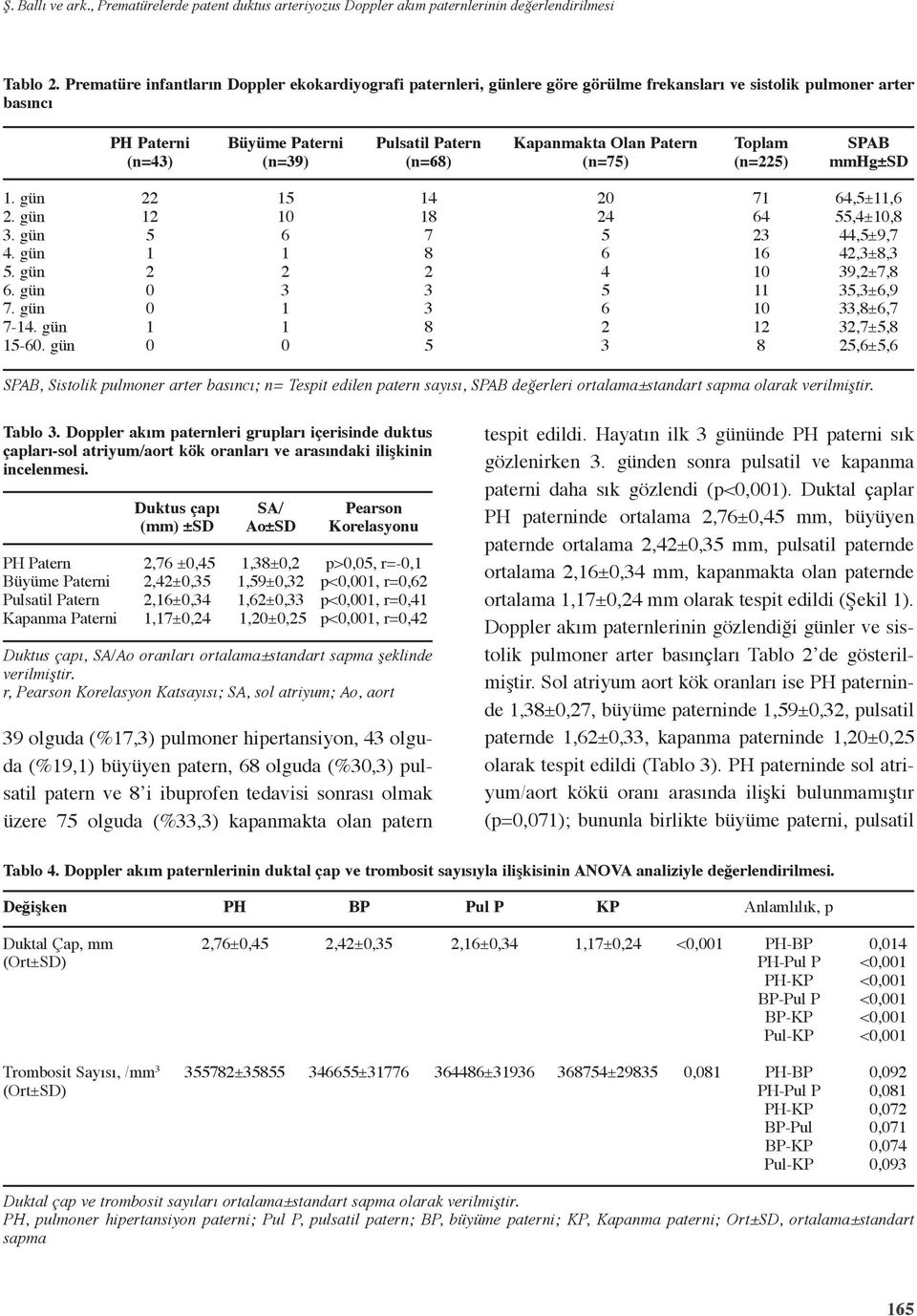 Olan Patern (n=75) Toplam (n=225) SPAB mmhg±sd. gün 2. gün 3. gün 4. gün 5. gün 6. gün 7. gün 7-4. gün 5-6.