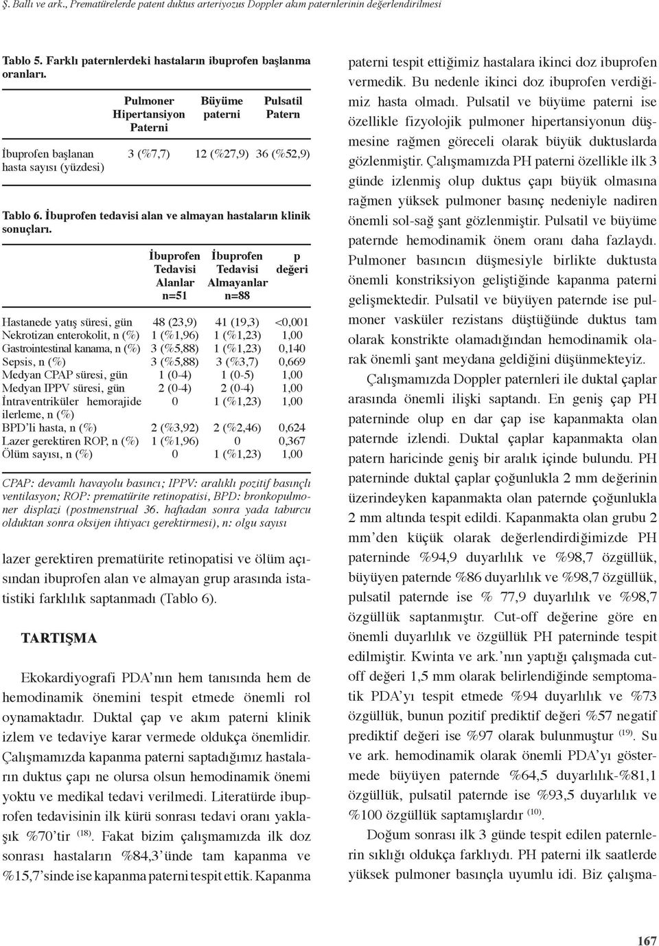 TARTIŞMA Pulmoner Hipertansiyon Paterni 3 (%7,7) Büyüme paterni 2 (%27,9) Pulsatil Patern 36 (%52,9) Tablo 6. İbuprofen tedavisi alan ve almayan hastaların klinik sonuçları.