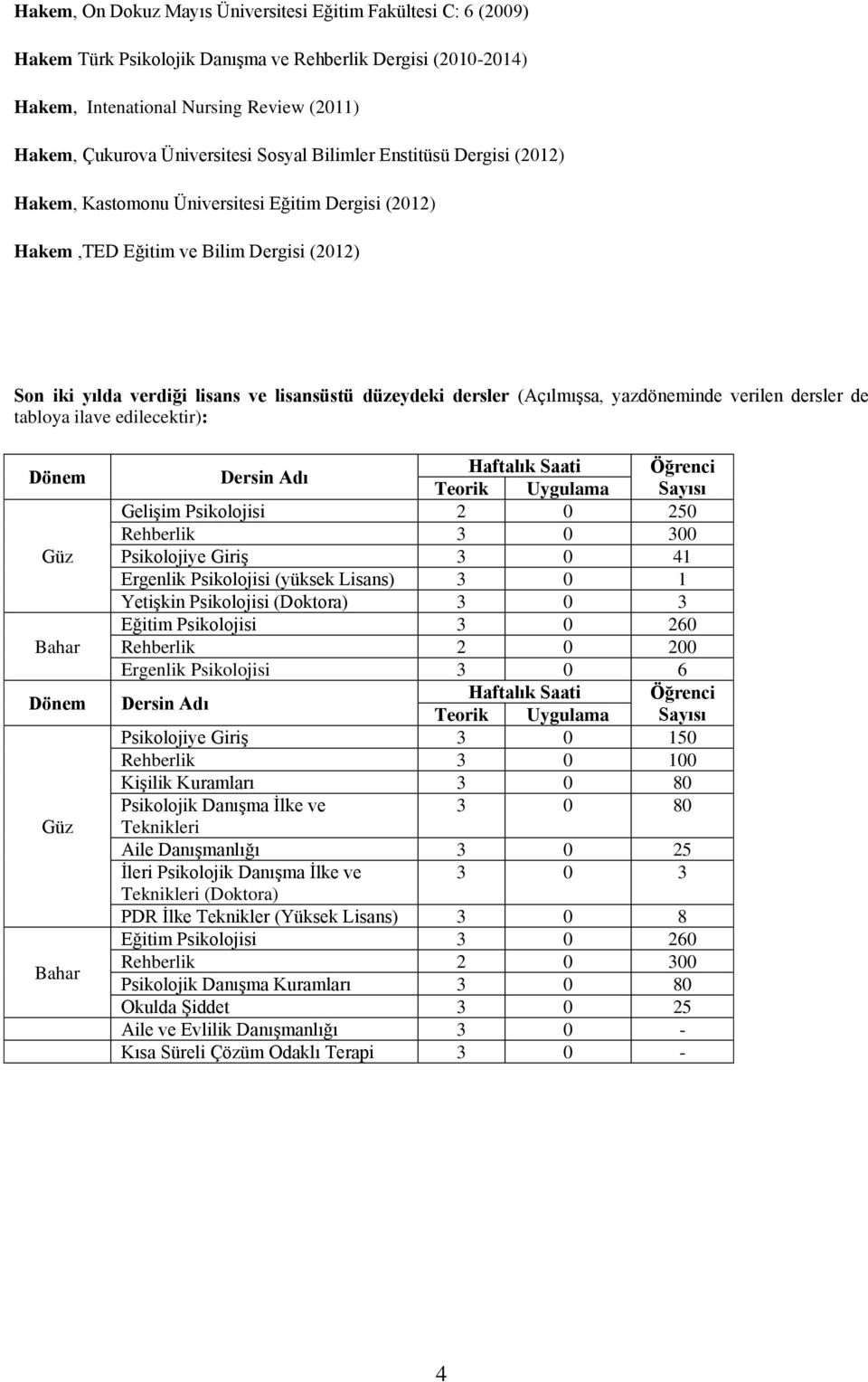 (Açılmışsa, yazdöneminde verilen dersler de tabloya ilave edilecektir): Dönem Güz Bahar Dönem Güz Bahar Dersin Adı Haftalık Saati Öğrenci Teorik Uygulama Sayısı Gelişim Psikolojisi 2 0 250 Rehberlik