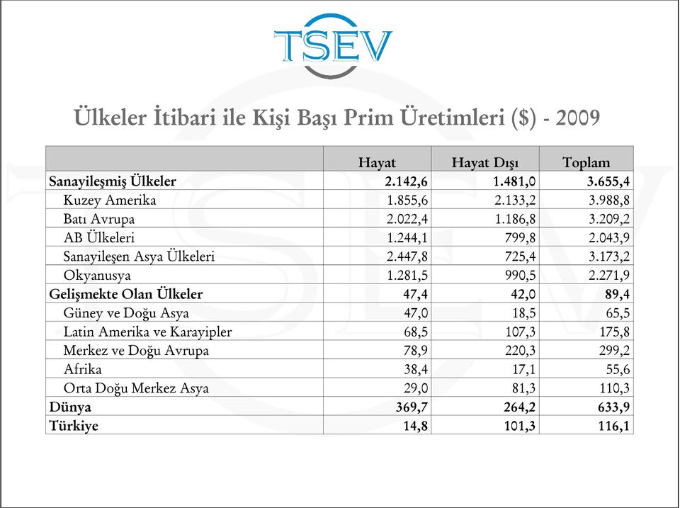 Türkiye Hayat 2.142,6 1.855,6 2.022,4 1.244,1 2.447,8 1.281,5 47,4 47,0 68,5 78,9 38,4 29,0 369,7 14,8 Hayat Dışı 1.481,0 2.133,2 1.