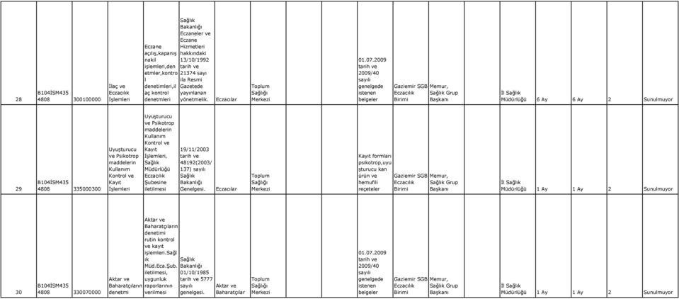 2009 2009/40 sayılı genelgede istenen belgeler Eczacılık Grup 6 Ay 6 Ay 2 Sunulmuyor 29 4808 335000300 Uyuşturucu ve Psikotrop maddelerin Kullanım Kontrol ve Kayıt İşlemleri Uyuşturucu ve Psikotrop