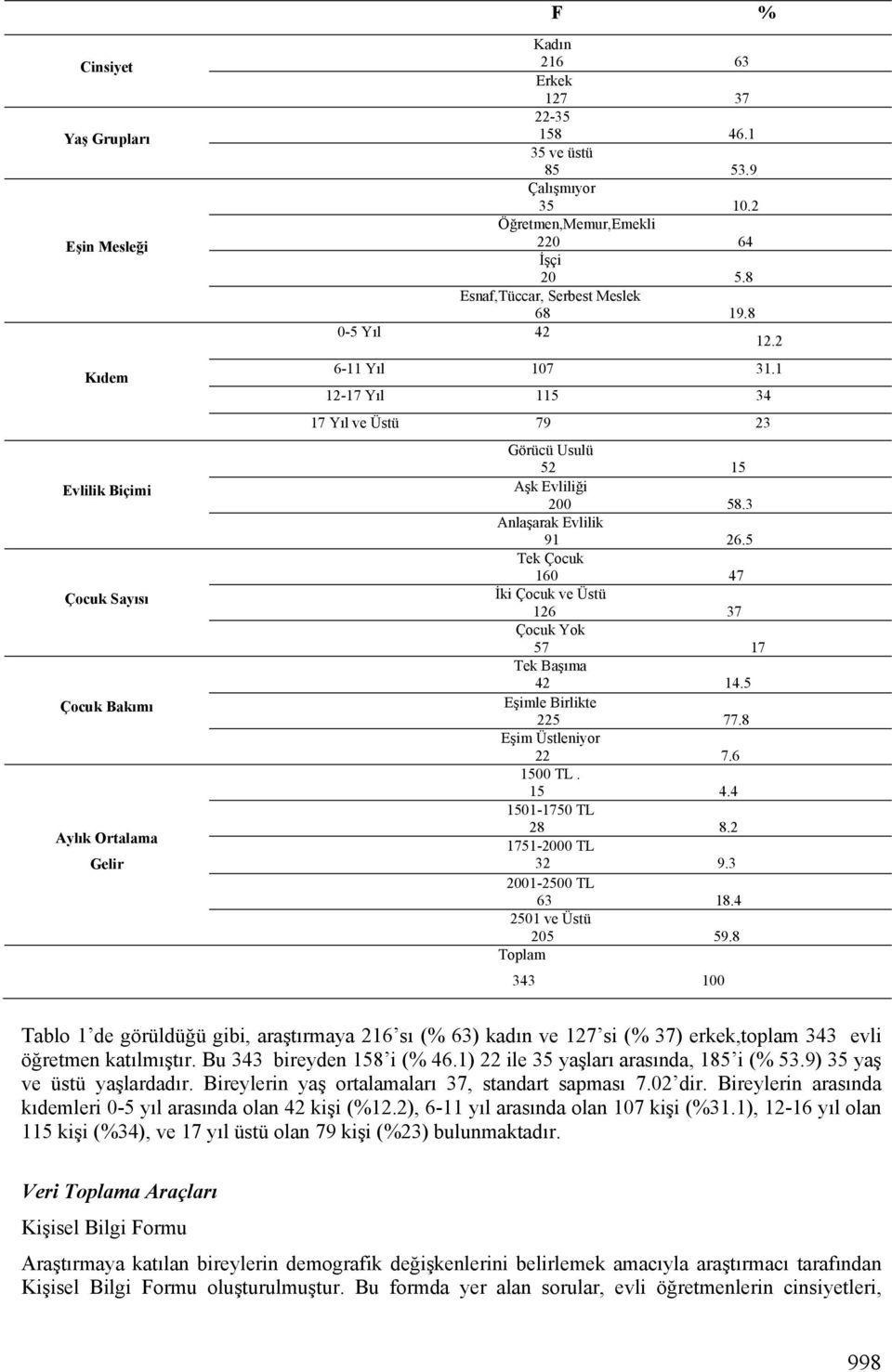 3 Anlaşarak Evlilik 91 26.5 Tek Çocuk 160 47 İki Çocuk ve Üstü 126 37 Çocuk Yok 57 17 Tek Başıma 42 14.5 Eşimle Birlikte 225 77.8 Eşim Üstleniyor 22 7.6 1500 TL. 15 4.4 1501-1750 TL 28 8.