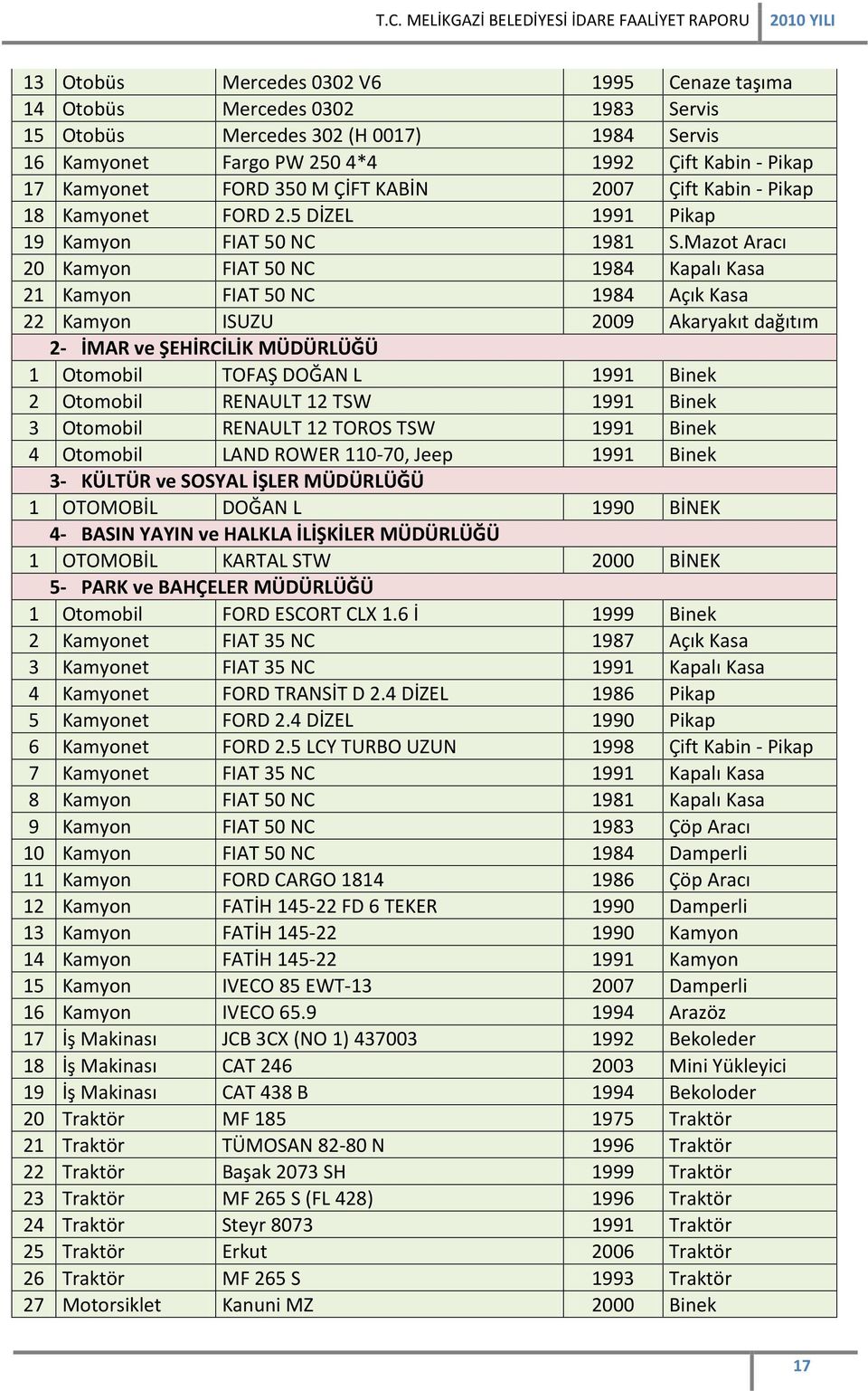 Mazot Aracı 20 Kamyon FIAT 50 NC 1984 Kapalı Kasa 21 Kamyon FIAT 50 NC 1984 Açık Kasa 22 Kamyon ISUZU 2009 Akaryakıt dağıtım 2- İMAR ve ŞEHİRCİLİK MÜDÜRLÜĞÜ 1 Otomobil TOFAŞ DOĞAN L 1991 Binek 2