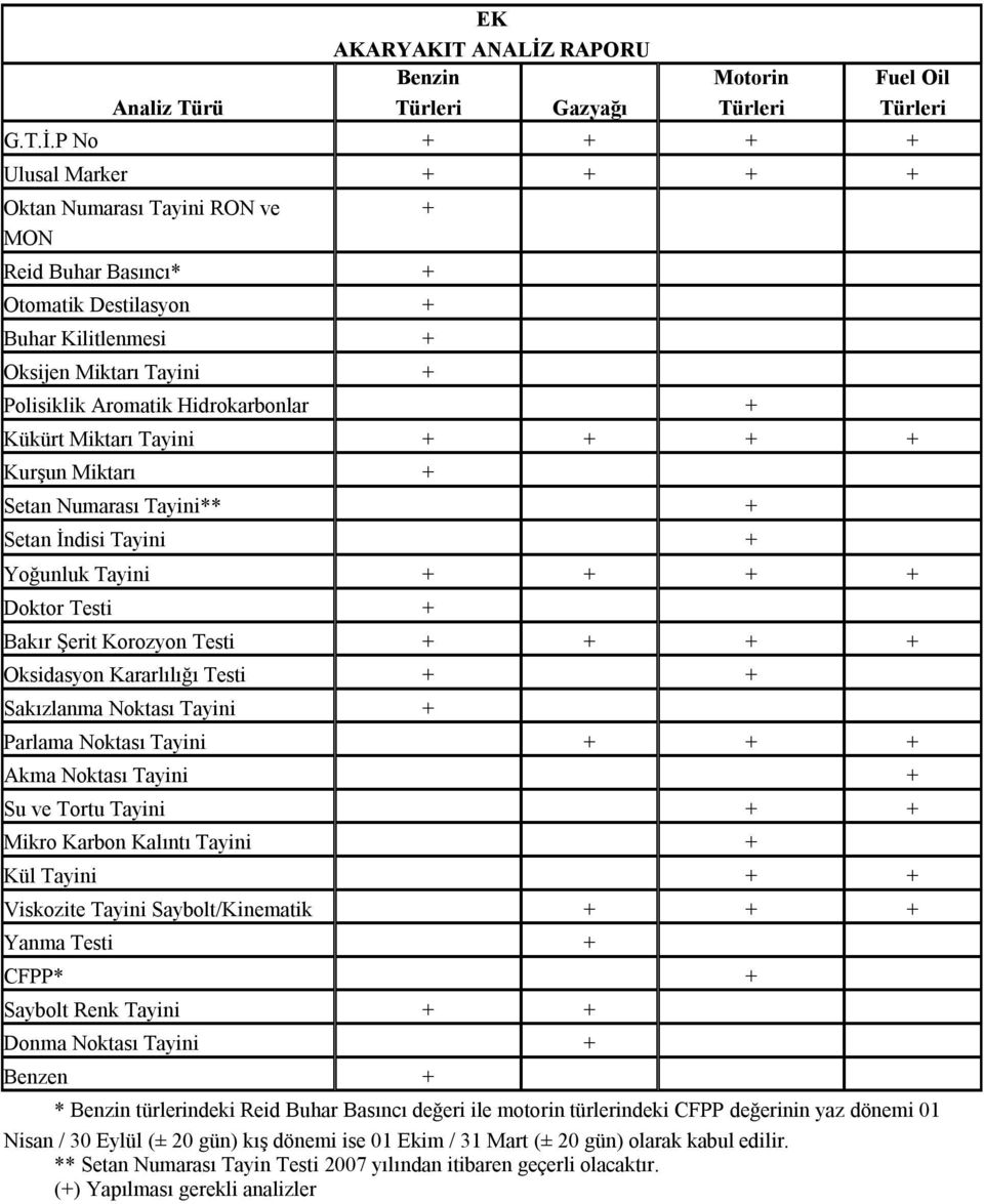P No + + + + Fuel Oil Türleri Ulusal Marker + + + + Oktan Numarası Tayini RON ve + ggg ggg MON Reid Buhar Basıncı* + ggg ggg ggg Otomatik Destilasyon + ggg ggg ggg Buhar Kilitlenmesi + ggg ggg ggg