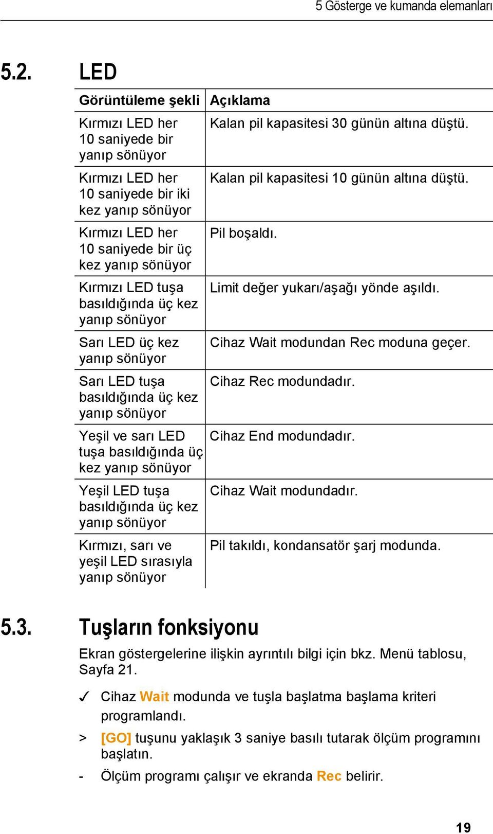 7252482510_9543.doc @ 76923 @ 255 @ 1 5 Gösterge ve kumanda elemanları 5.2. LED Görüntüleme şekli Açıklama Kırmızı LED her 10 saniyede bir yanıp sönüyor Kırmızı LED her 10 saniyede bir iki kez yanıp