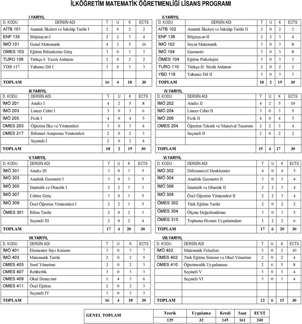 101 Genel Matematik 4 2 5 16 İMÖ 102 Soyut Matematik 3 0 3 8 OMES 103 Eğitim Bilimlerine Giriş 3 0 3 3 İMÖ 104 Geometri 3 0 3 8 TURO 109 Türkçe-I: Yazılı Anlatım 2 0 2 2 ÖMES 104 Eğitim Psikolojisi 3