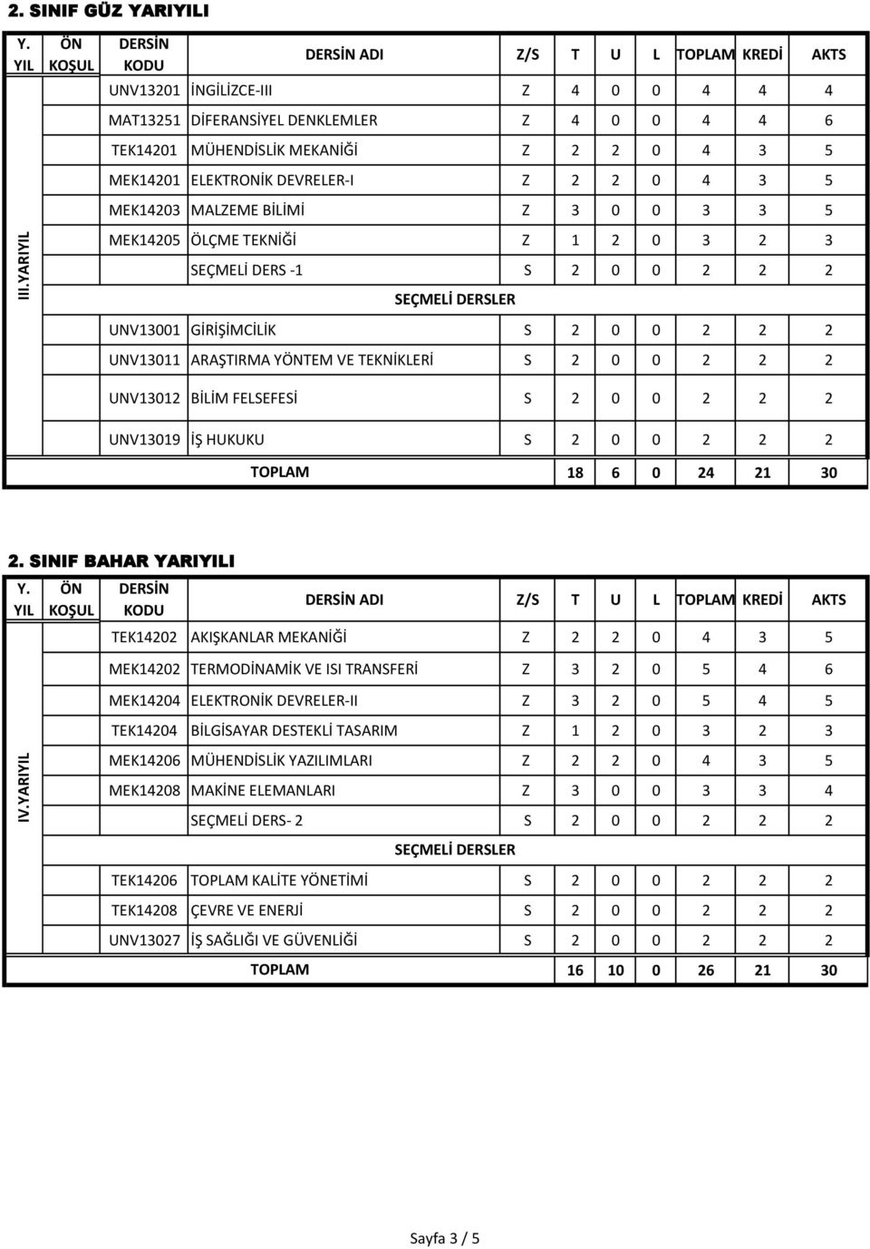 3 5 MEK14203 MALZEME BİLİMİ Z 3 0 0 3 3 5 MEK14205 ÖLÇME TEKNİĞİ Z 1 2 0 3 2 3 SEÇMELİ DERS -1 S 2 0 0 2 2 2 UNV13001 GİRİŞİMCİLİK S 2 0 0 2 2 2 UNV13011 ARAŞTIRMA YTEM VE TEKNİKLERİ S 2 0 0 2 2 2