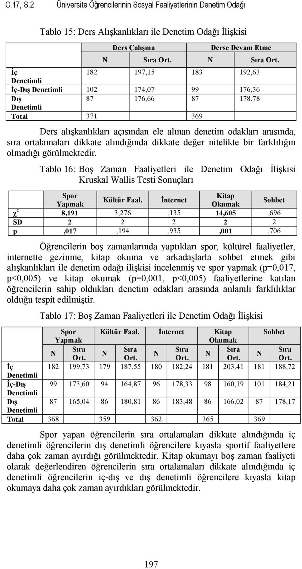 176,36 Dış 87 176,66 87 178,78 Total 371 369 Ders alışkanlıkları açısından ele alınan denetim odakları arasında, sıra ortalamaları dikkate alındığında dikkate değer nitelikte bir farklılığın olmadığı