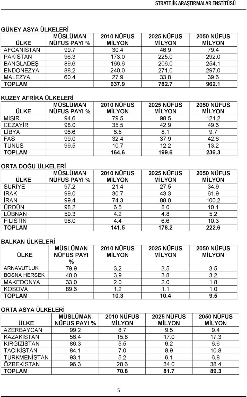 3 ORTA DOĞU ÜLKELERĠ SURİYE 97.2 21.4 27.5 34.9 IRAK 99.0 30.7 43.3 61.9 İRAN 99.4 74.3 88.0 100.2 ÜRDÜN 98.2 6.5 8.0 10.1 LÜBNAN 59.3 4.2 4.8 5.2 FİLİSTİN 98.0 4.4 6.6 10.3 TOPLAM 141.5 178.2 222.