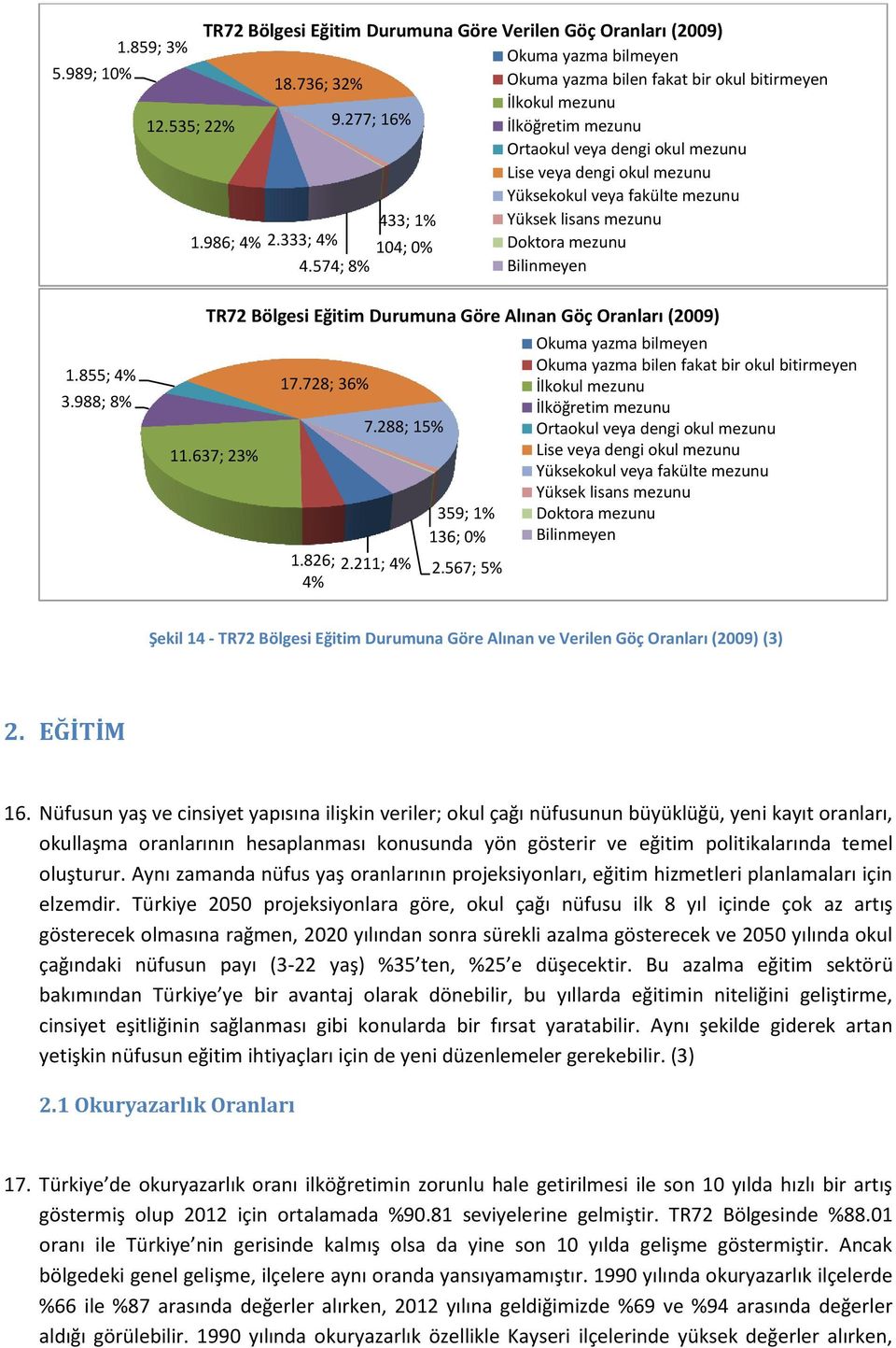 Doktora mezunu Bilinmeyen 1.855; 4% 3.988; 8% TR72 Bölgesi Eğitim Durumuna Göre Alınan Göç Oranları (2009) 11.637; 23% 17.728; 36% 7.288; 15% 1.826; 2.211; 4% 4% 359; 1% 136; 0% 2.