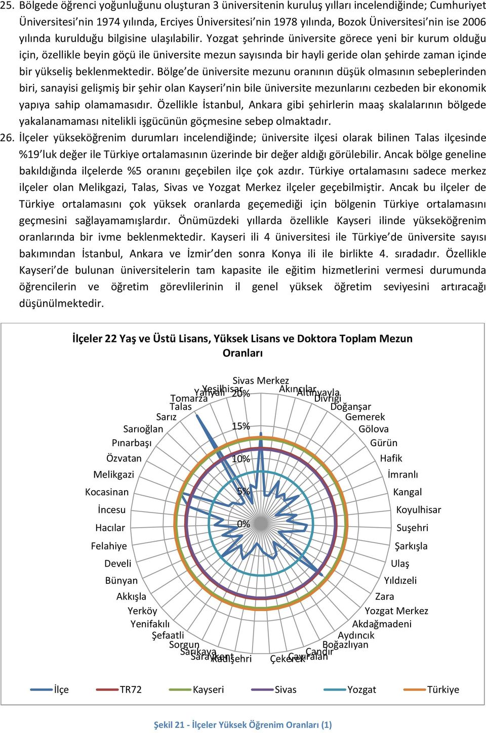 Yozgat şehrinde üniversite görece yeni bir kurum olduğu için, özellikle beyin göçü ile üniversite mezun sayısında bir hayli geride olan şehirde zaman içinde bir yükseliş beklenmektedir.