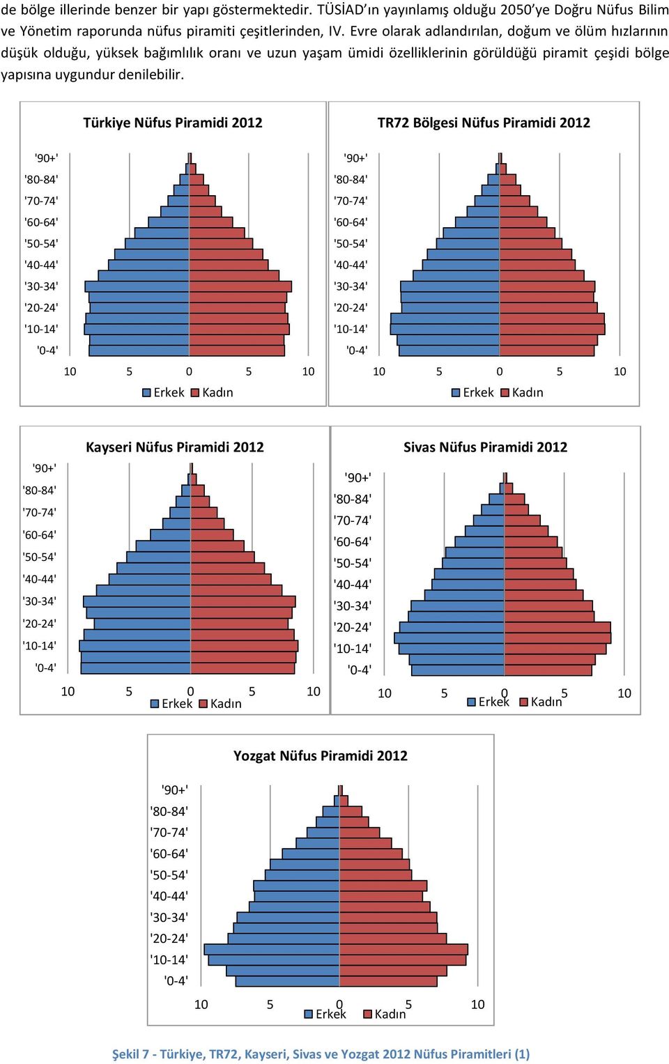 Türkiye Nüfus Piramidi 2012 '90+' '80-84' '70-74' '60-64' '50-54' '40-44' '30-34' '20-24' '10-14' '0-4' 10 5 0 5 10 Erkek Kadın TR72 Bölgesi Nüfus Piramidi 2012 '90+' '80-84' '70-74' '60-64' '50-54'