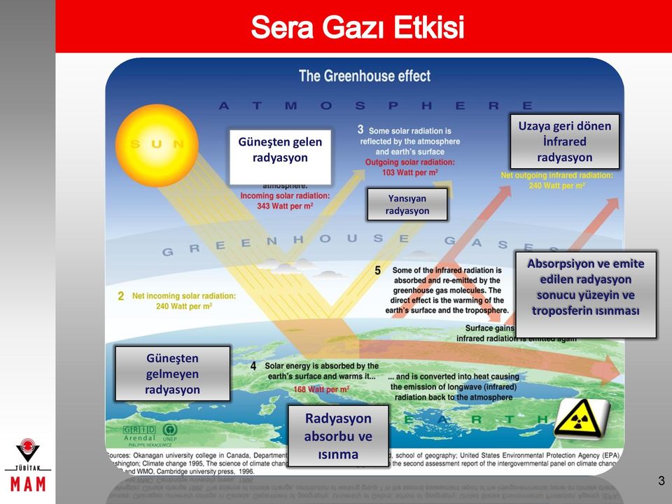 edilen radyasyon sonucu yüzeyin ve troposferin