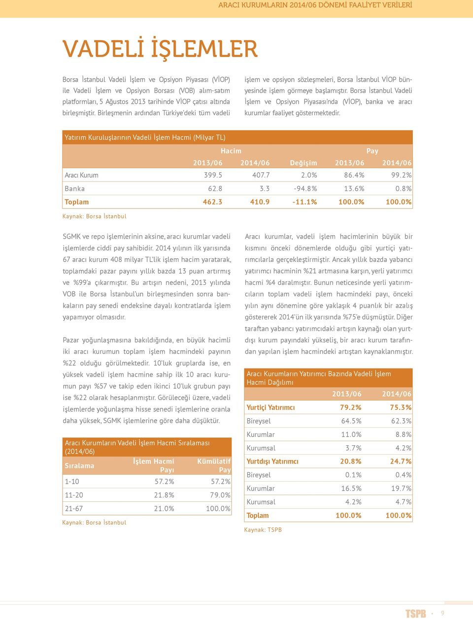 Borsa İstanbul Vadeli İşlem ve Opsiyon Piyasası nda (VİOP), banka ve aracı kurumlar faaliyet göstermektedir.