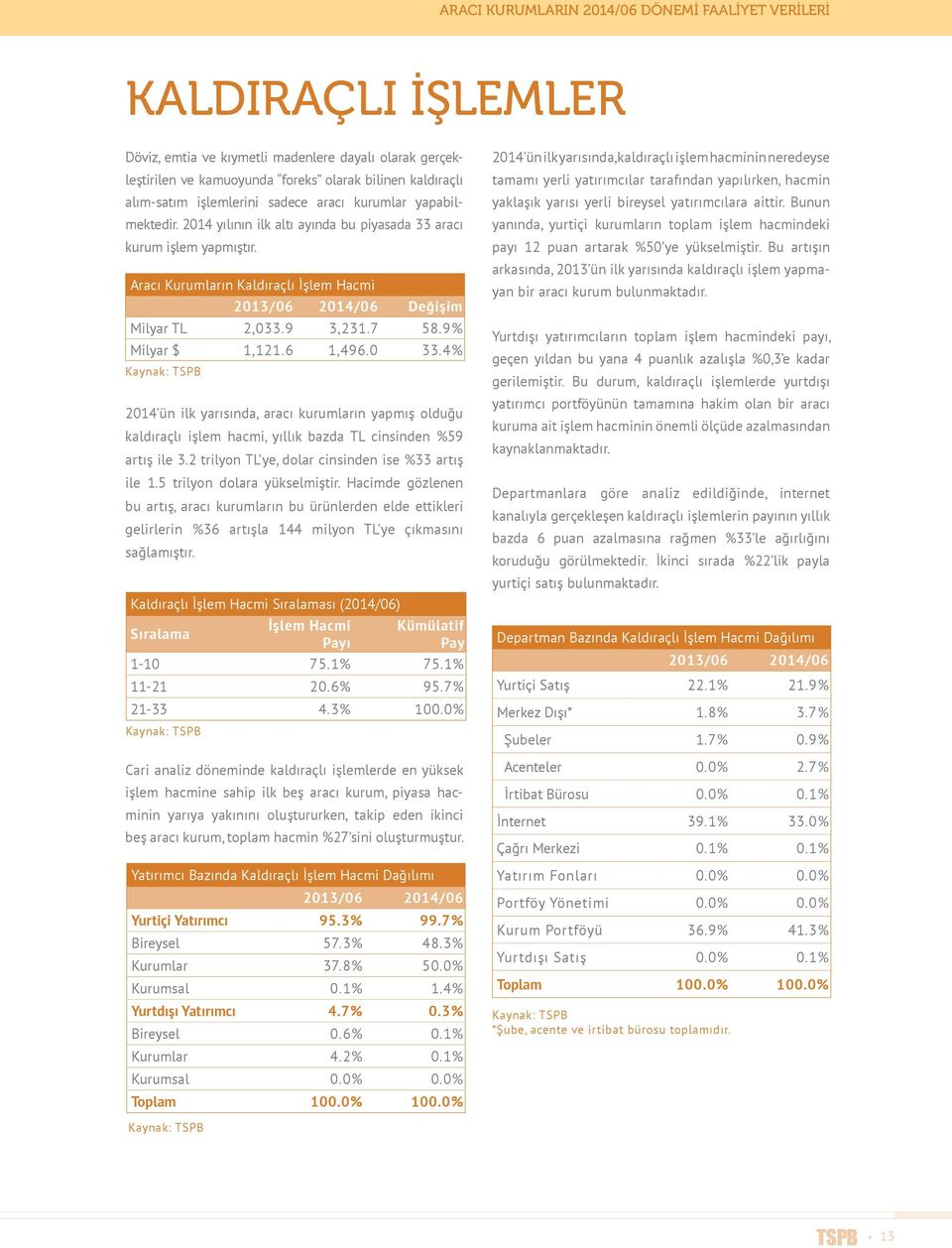 Aracı Kurumların Kaldıraçlı İşlem Hacmi 2013/06 2014/06 Değişim Milyar TL 2,033.9 3,231.7 58.9% Milyar $ 1,121.6 1,496.0 33.