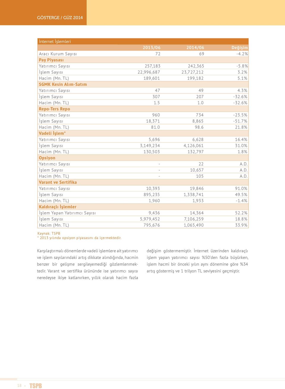 5% İşlem Sayısı 18,371 8,865-51.7% Hacim (Mn. TL) 81.0 98.6 21.8% Vadeli İşlem* Yatırımcı Sayısı 5,696 6,628 16.4% İşlem Sayısı 3,149,234 4,126,061 31.0% Hacim (Mn. TL) 130,503 132,797 1.