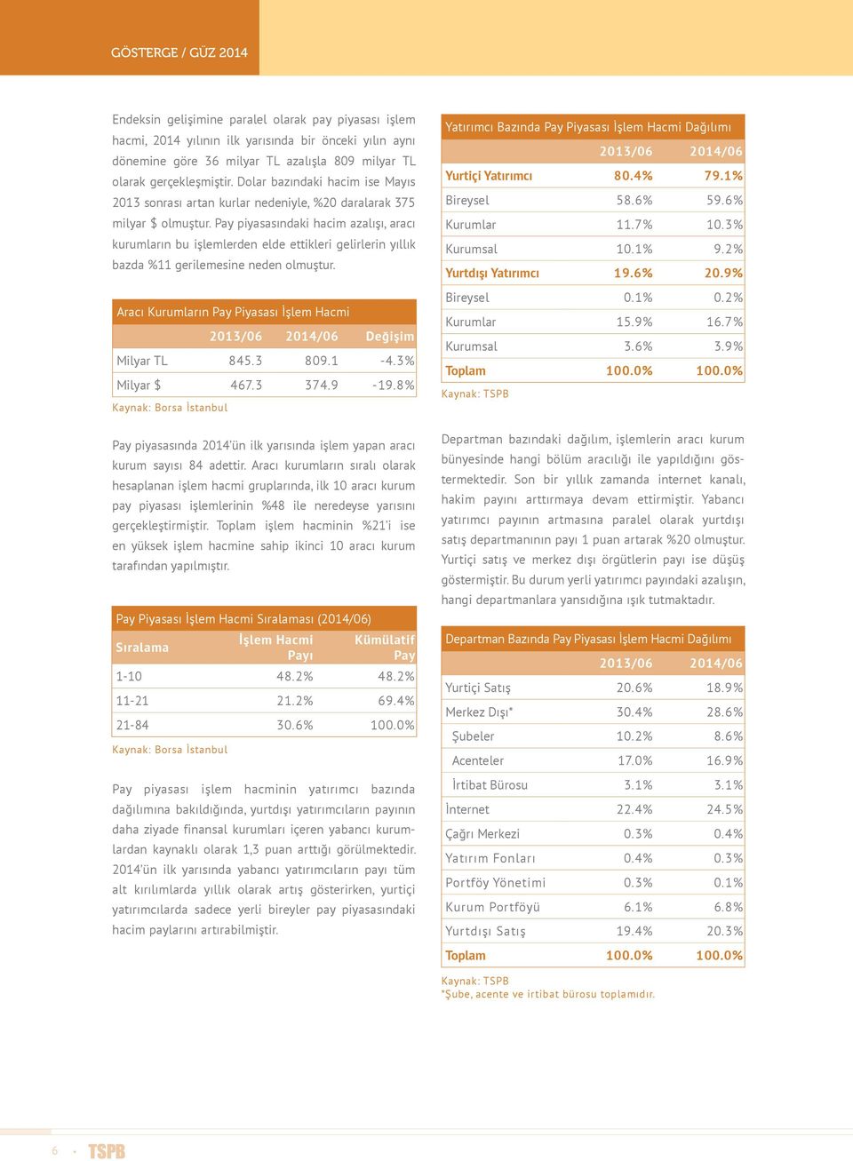 Pay piyasasındaki hacim azalışı, aracı kurumların bu işlemlerden elde ettikleri gelirlerin yıllık bazda %11 gerilemesine neden olmuştur.