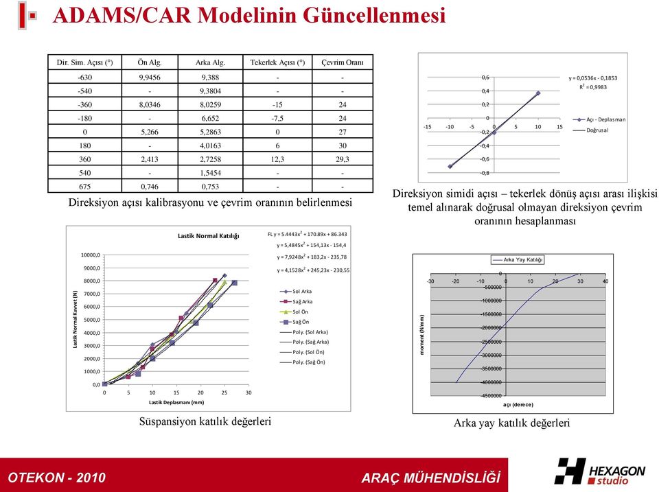 0,746 0,753 - - Direksiyon açısı kalibrasyonu ve çevrim oranının belirlenmesi Lastik Normal Katılığı FL y = 5.4443x 2 + 170.89x + 86.