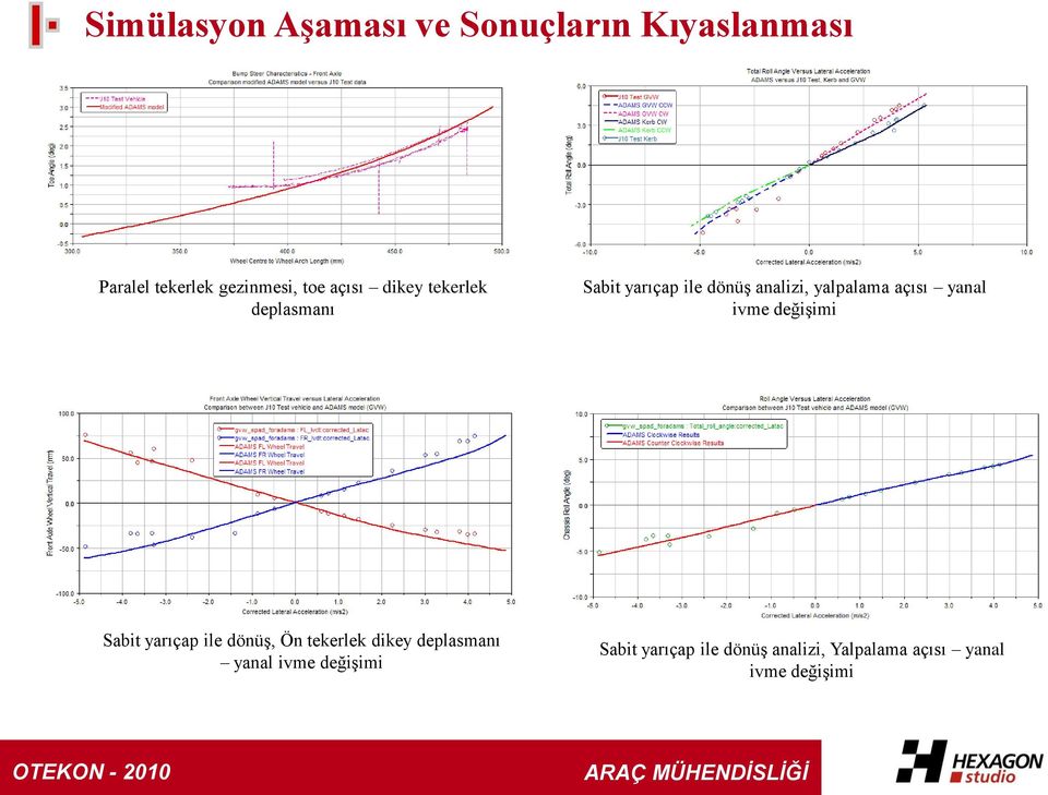 yanal ivme değiģimi Sabit yarıçap ile dönüģ, Ön tekerlek dikey deplasmanı yanal