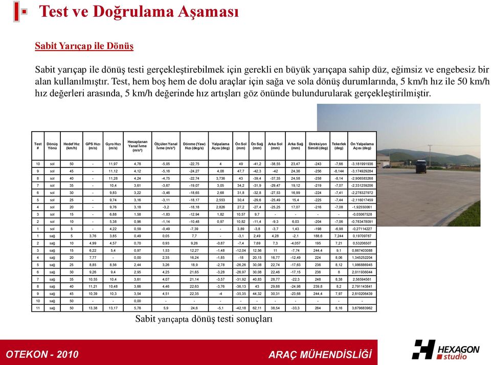 Test # Dönüş Yönü Hedef Hız (km/h) GPS Hızı (m/s) Gyro Hızı (m/s) Hesaplanan Yanal İvme (m/s²) Ölçülen Yanal İvme (m/s²) Dönme (Yaw) Hızı (deg/s) Yalpalama Açısı (deg) Ön Sol (mm) Ön Sağ (mm) Arka