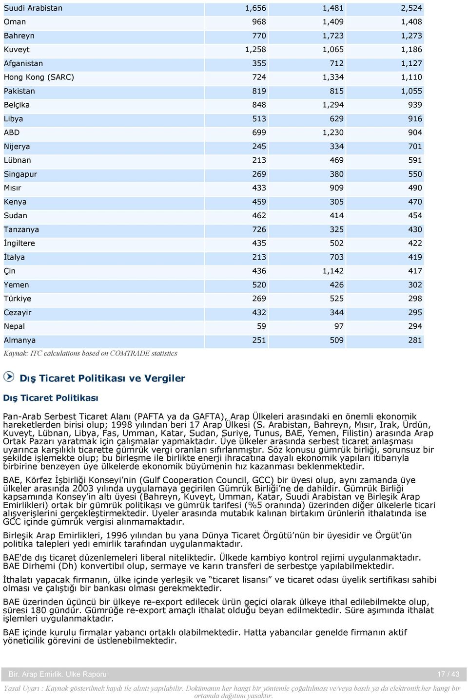 422 İtalya 213 703 419 Çin 436 1,142 417 Yemen 520 426 302 Türkiye 269 525 298 Cezayir 432 344 295 Nepal 59 97 294 Almanya 251 509 281 Kaynak: ITC calculations based on COMTRADE statistics Dış