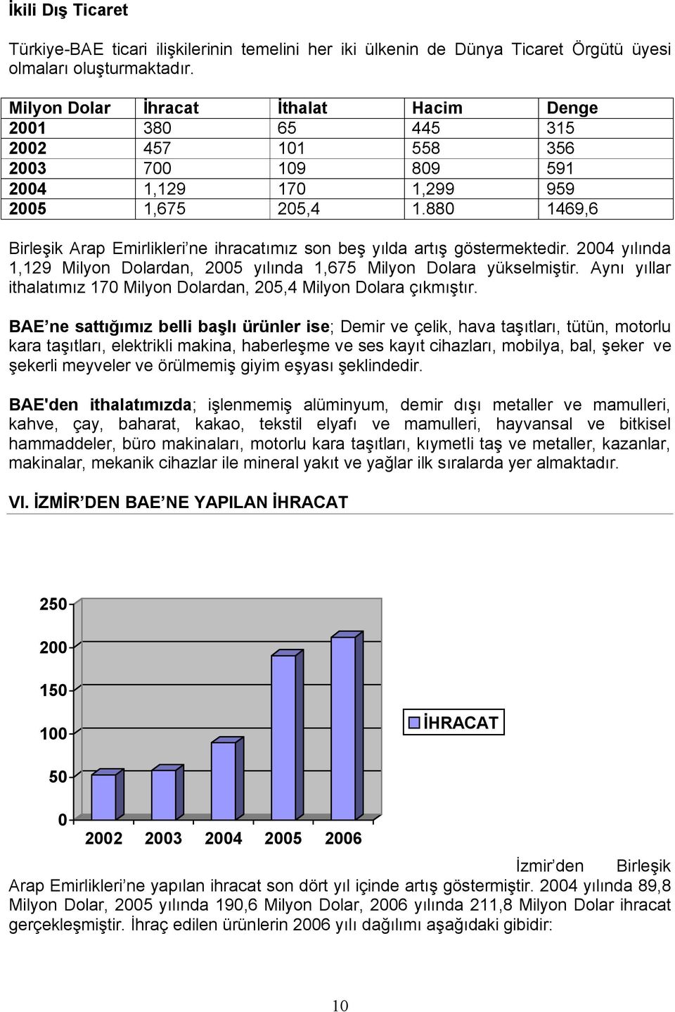 880 1469,6 Birleşik Arap Emirlikleri ne ihracatımız son beş yılda artış göstermektedir. 2004 yılında 1,129 Milyon Dolardan, 2005 yılında 1,675 Milyon Dolara yükselmiştir.