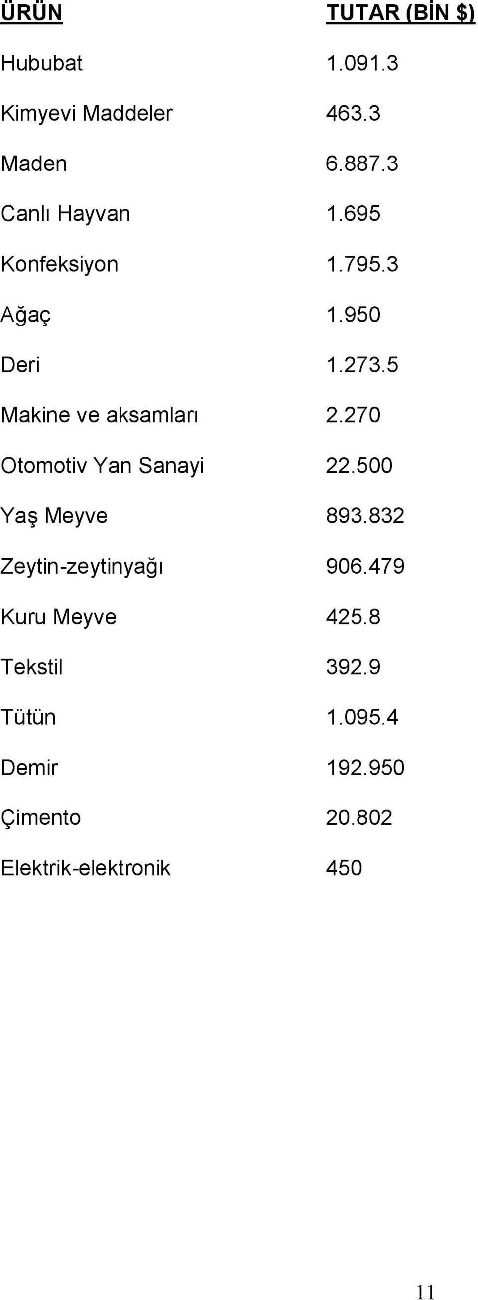 5 Makine ve aksamları 2.270 Otomotiv Yan Sanayi 22.500 Yaş Meyve 893.