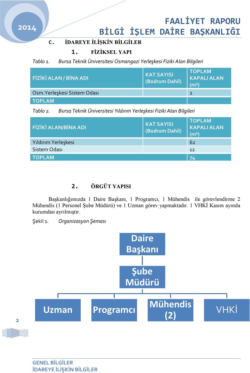 Bursa Teknik Üniversitesi Yıldırım Yerleşkesi Fiziki Alan Bilgileri FİZİKİ ALAN/BİNA ADI KAT SAYISI (Bodrum Dahil) Yıldırım Yerleşkesi 62 Sistem Odası 12 TOPLAM 74 TOPLAM KAPALI ALAN (m²) 2.