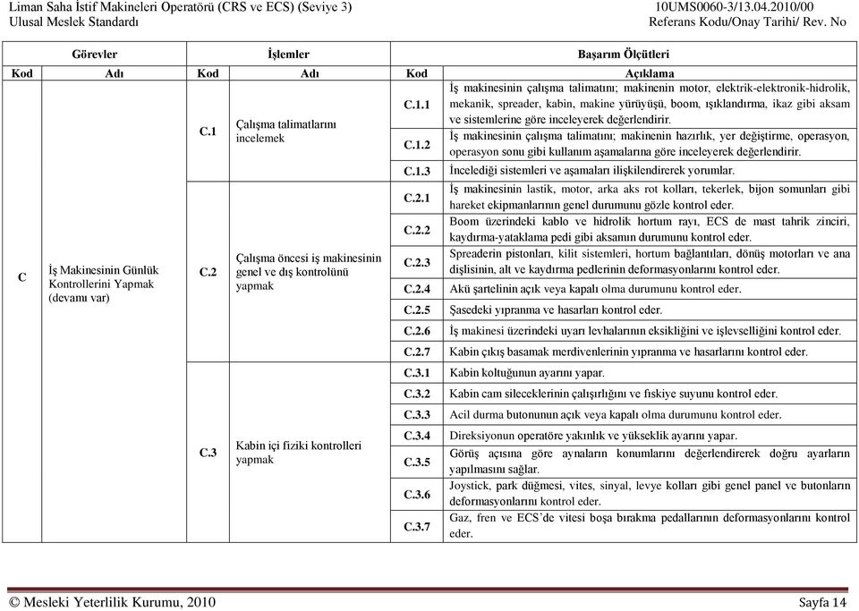 incelemek İş makinesinin çalışma talimatını; makinenin hazırlık, yer değiştirme, operasyon, C.1.2 operasyon sonu gibi kullanım aşamalarına göre inceleyerek değerlendirir.