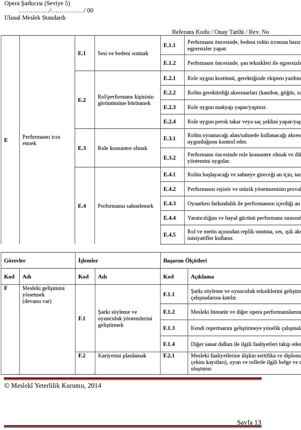 3 Role konsantre olmak E.3.1 E.3.2 Rolün oynanacağı alan/sahnede kullanacağı aksesu uygunluğunu kontrol eder. Performans öncesinde role konsantre olmak ve dik yöntemini uygular. E.4.