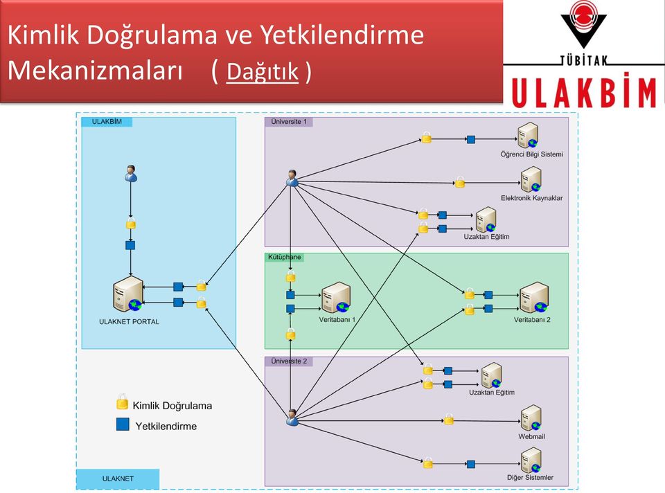 Yetkilendirme