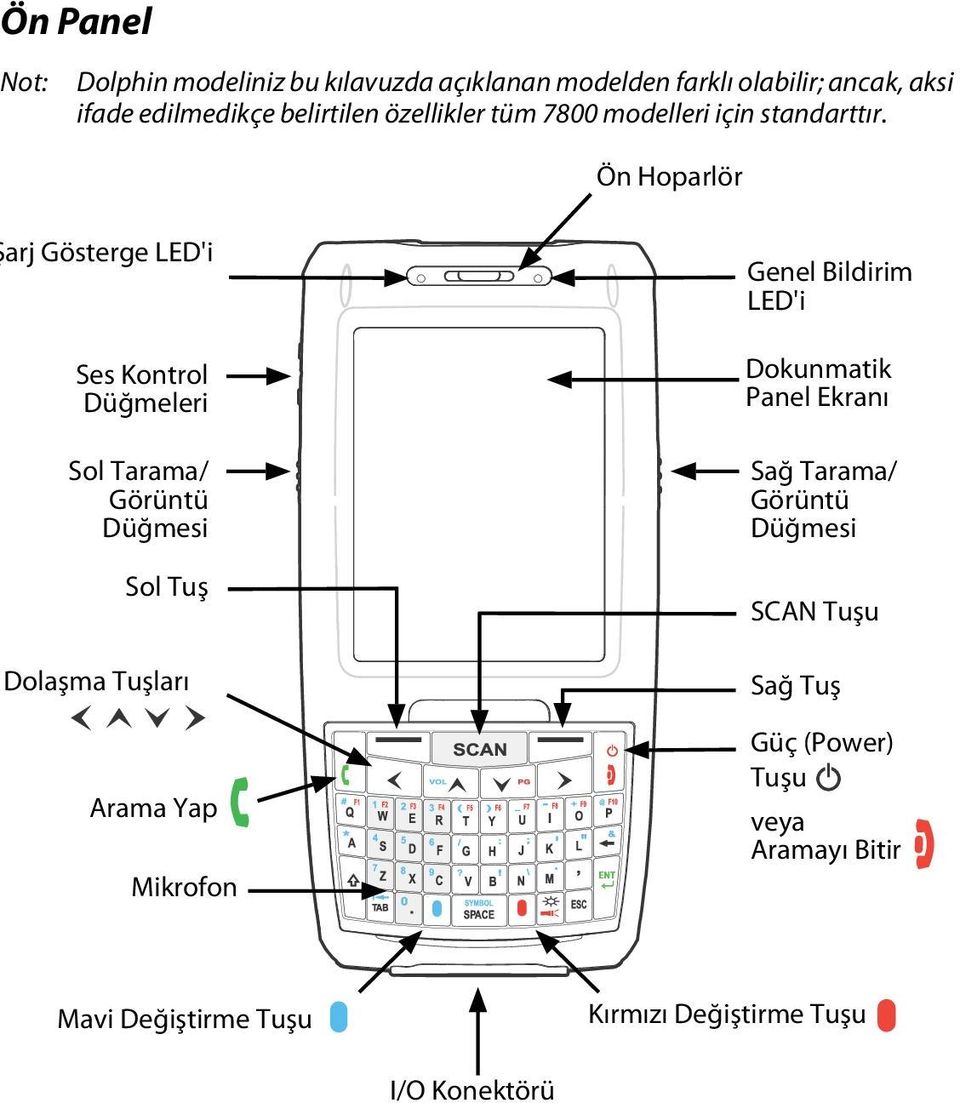 Ön Hoparlör Şarj Gösterge LED'i Ses Kontrol Düğmeleri Sol Tarama/ Görüntü Düğmesi Sol Tuş Dolaşma Tuşları Arama Yap