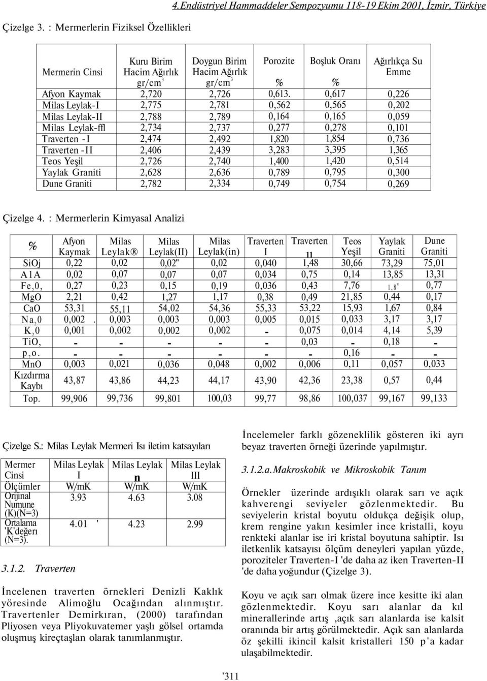 Graniti Kuru Birim Hacim Ağırlık gr/cm 3 2,720 2,775 2,788 2,734 2,474 2,406 2,726 2,628 2,782 Doygun Birim Hacim Ağırlık gr/cm 3 2,726 2,781 2,789 2,737 2,492 2,439 2,740 2,636 2,334 Porozite %