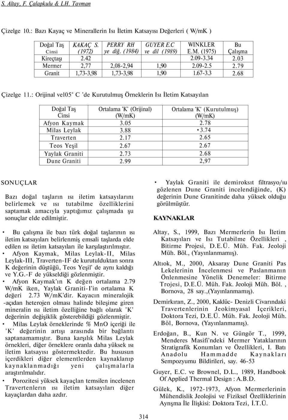 : Orijinal vel05 C 'de Kurutulmuş Örneklerin Isı İletim Katsayılan Doğal Taş Cinsi Afyon Kaymak Milas Leylak Traverten Teos Yeşil Yaylak Graniti Dune Graniti Ortalama 'K' (Orijinal) () 3.05 3.88 2.