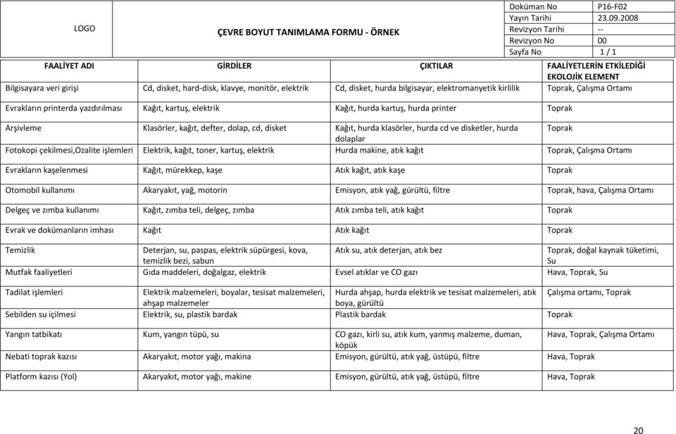 Cd, disket, hurda bilgisayar, elektromanyetik kirlilik Toprak, Çalışma Ortamı Evrakların printerda yazdırılması Kağıt, kartuş, elektrik Kağıt, hurda kartuş, hurda printer Toprak Arşivleme Klasörler,