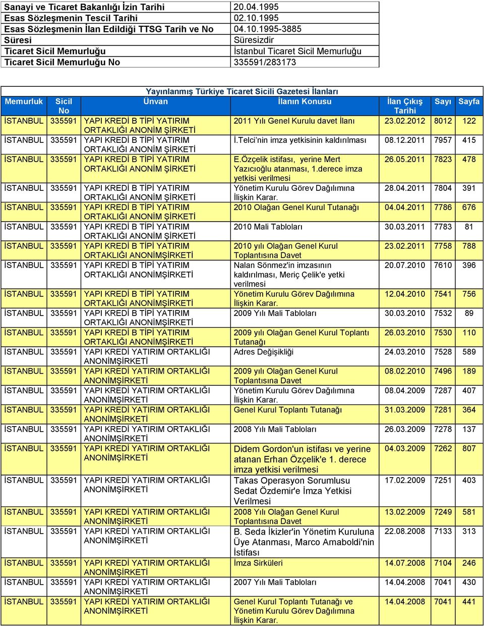 1995-3885 Süresi Süresizdir Ticaret Sicil Memurluğu İstanbul Ticaret Sicil Memurluğu Ticaret Sicil Memurluğu 335591/283173 Yayınlanmış Türkiye Ticaret Sicili Gazetesi İlanları Memurluk Sicil 2011