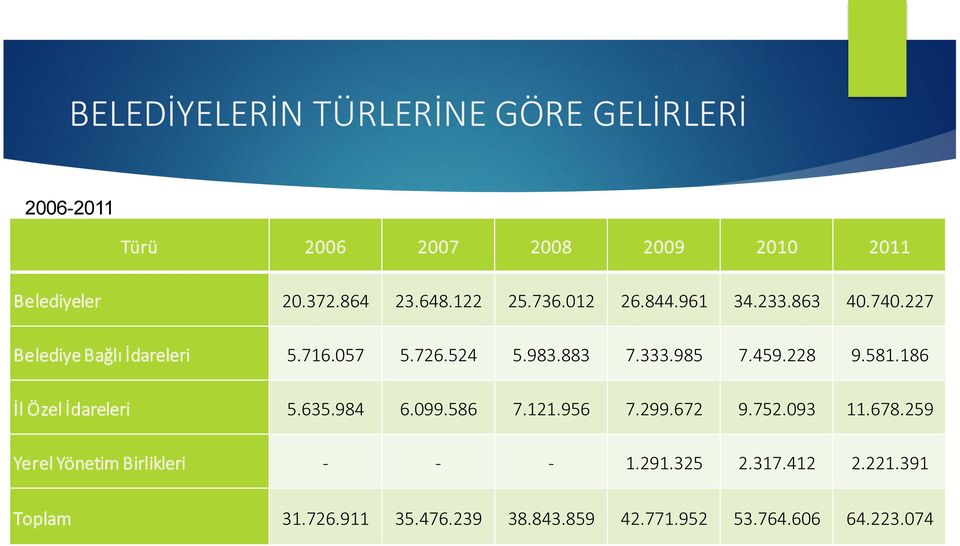 985 7.459.228 9.581.186 İl Özel İdareleri 5.635.984 6.099.586 7.121.956 7.299.672 9.752.093 11.678.