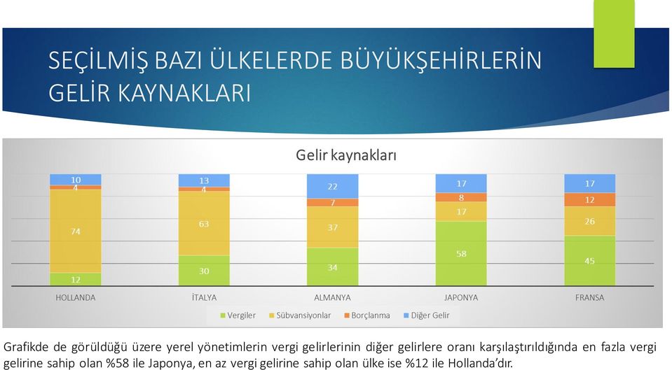 gelirlere oranı karşılaştırıldığında en fazla vergi gelirine sahip