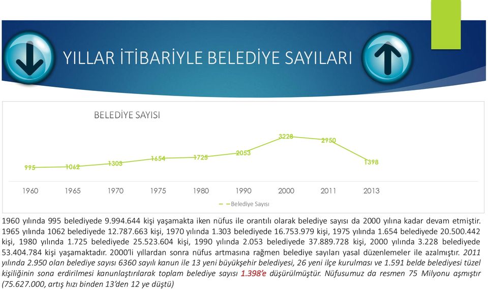 604 kişi, 1990 yılında 2.053 belediyede 37.889.728 kişi, 2000 yılında 3.228 belediyede 53.404.784 kişi yaşamaktadır.