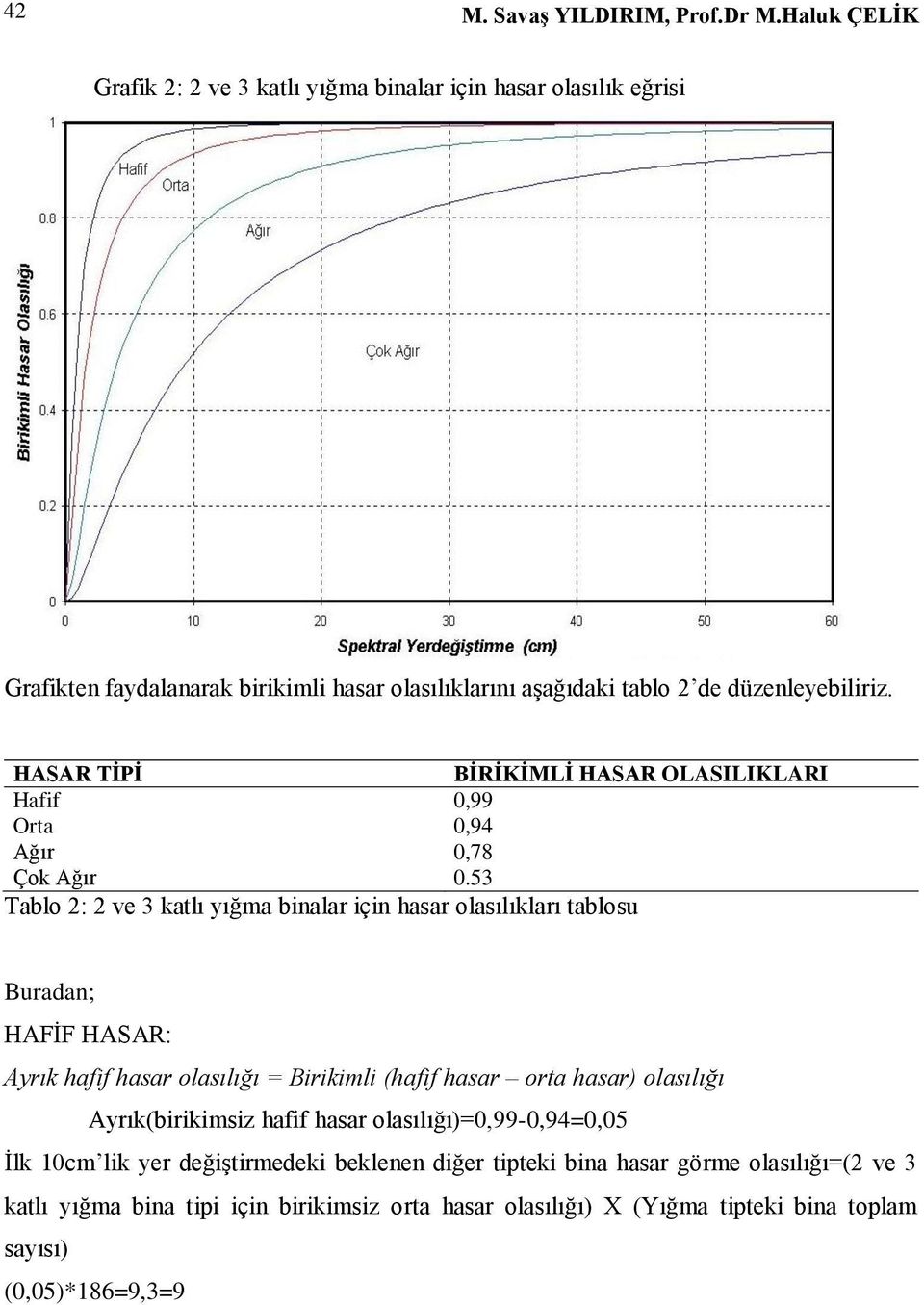 HASAR TİPİ BİRİKİMLİ HASAR OLASILIKLARI Hafif 0,99 Orta 0,94 Ağır 0,78 Çok Ağır 0.