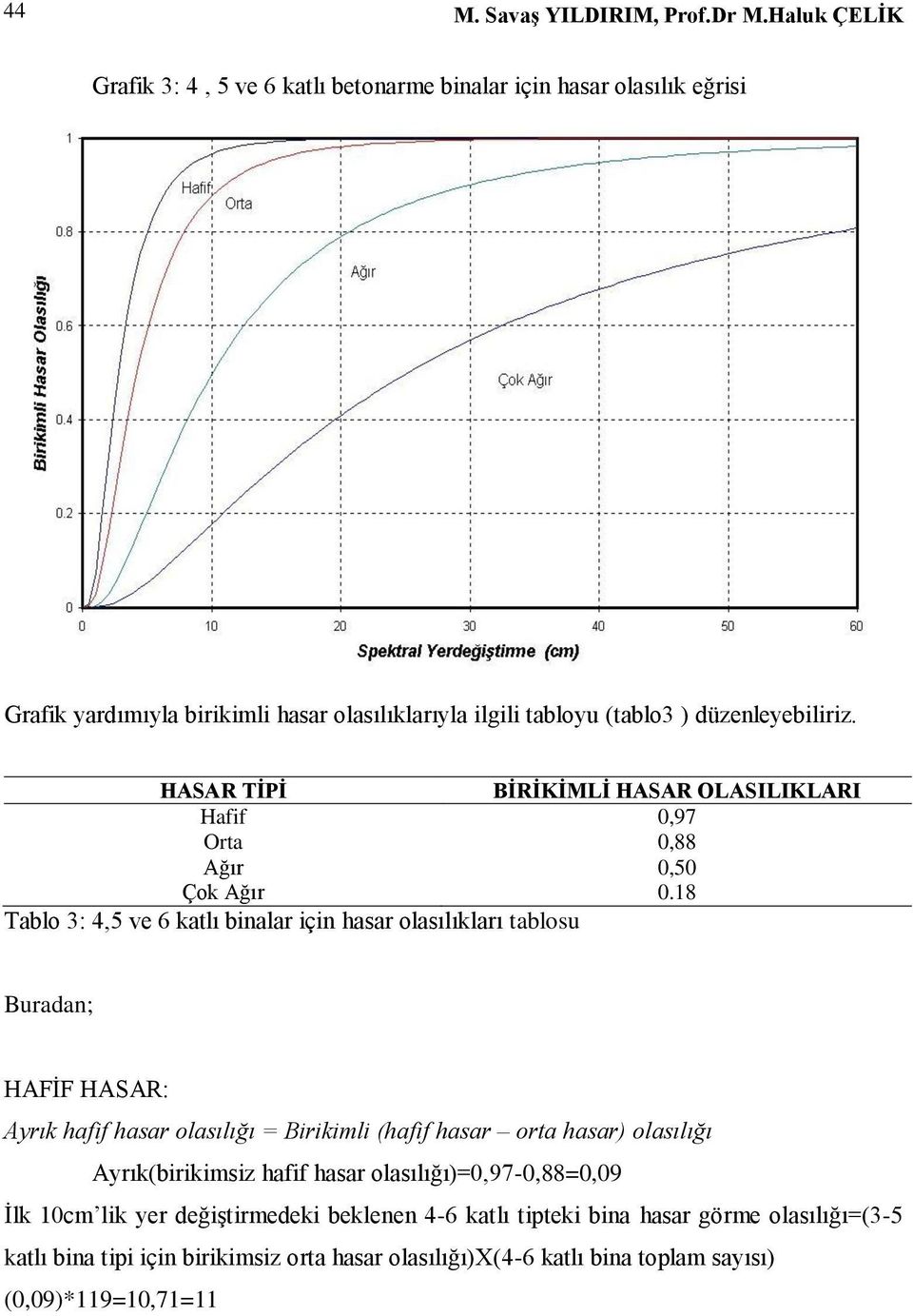 HASAR TİPİ BİRİKİMLİ HASAR OLASILIKLARI Hafif 0,97 Orta 0,88 Ağır 0,50 Çok Ağır 0.