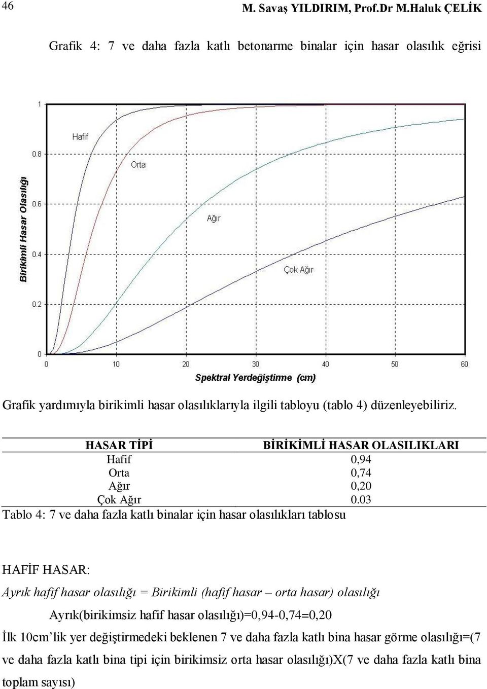 düzenleyebiliriz. HASAR TİPİ BİRİKİMLİ HASAR OLASILIKLARI Hafif 0,94 Orta 0,74 Ağır 0,20 Çok Ağır 0.