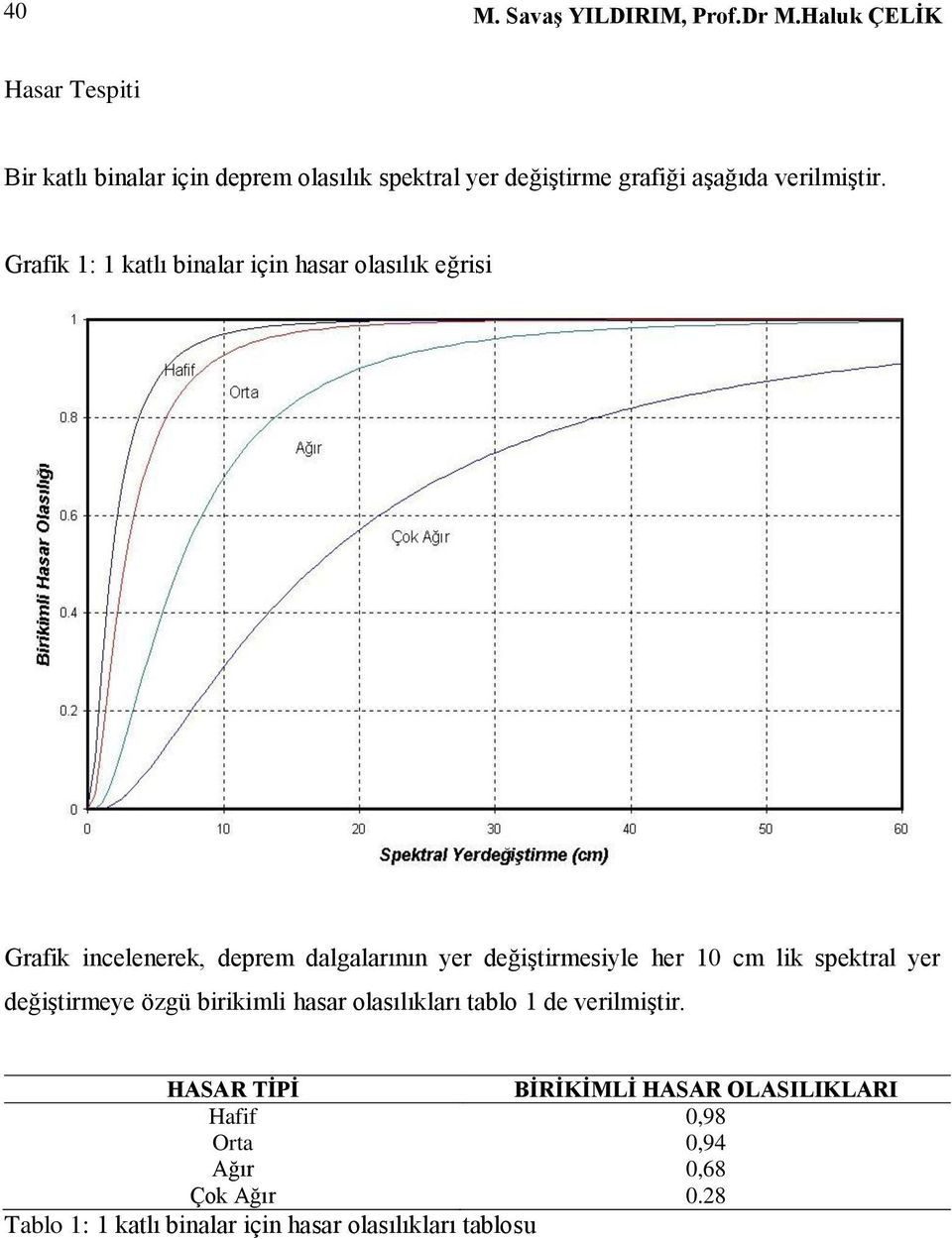 Grafik 1: 1 katlı binalar için hasar olasılık eğrisi Grafik incelenerek, deprem dalgalarının yer değiģtirmesiyle her 10 cm