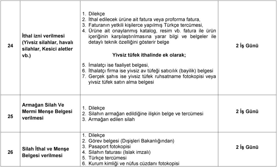 fatura ile ürün içeriğinin karşılaştırılmasına yarar bilgi ve belgeler ile detaylı teknik özelliğini gösterir belge Yivsiz tüfek ithalinde ek olarak; 2 İş Günü 5. İmalatçı ise faaliyet belgesi, 6.